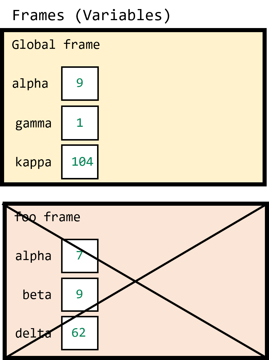 Stack frames for foo after returning to the call site