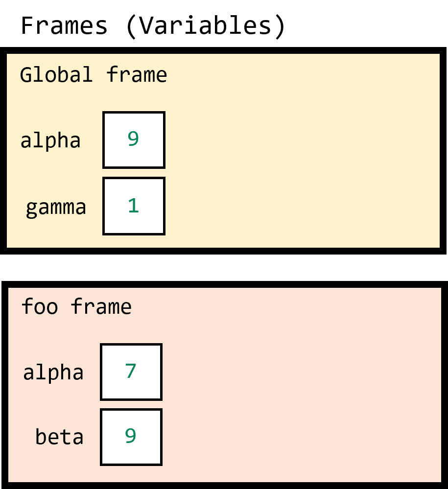 Stack frames depicting a function call to foo with parameters