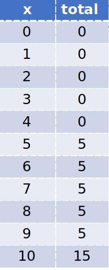 Trace of the loop (x is 0 to 10)