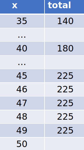 Trace of the loop (x is 35 to 45 skipping 5, then 45 to 50)