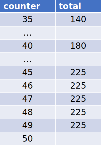 Trace of the loop (counter is 35 to 50)