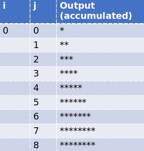 Trace table showing the values of j and m, and the output; but only for the first iteration of the outer loop (i=0).