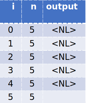 Trace table showing the values of i and n, and the output.