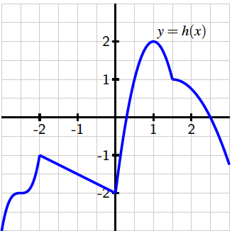 Graph of a function h.