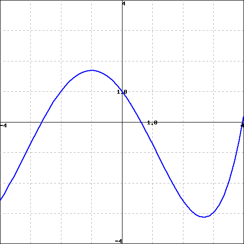 Graph of a function
