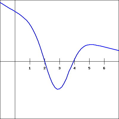 Graph of a function
