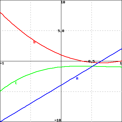 Graph of a function, its derivative, and its second derivative.