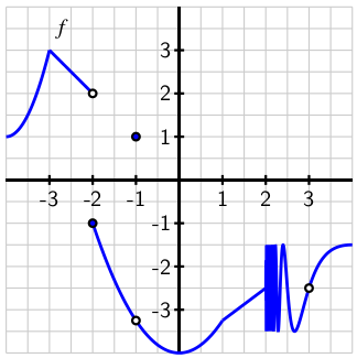 Graph of a function with holes, jumps, and infinitely oscillating behavior.