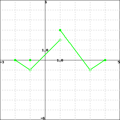 Graph of a function with holes and jumps.