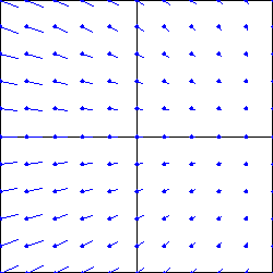 A vector fieldA vector field symmetric about the horizontal axis that points to the right and down for positive y values and to the right and up for negative y values.