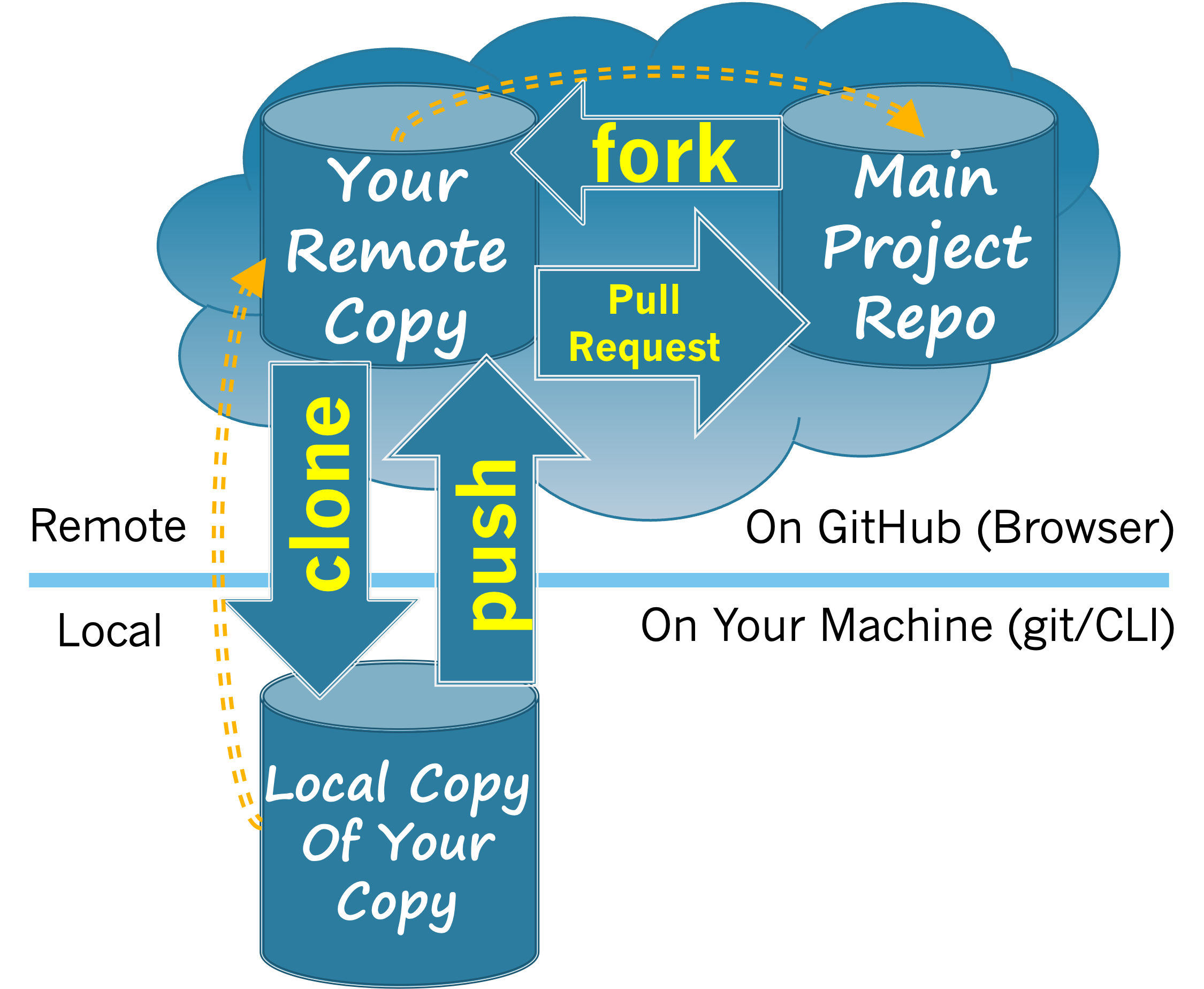 Diagram showing the relationships between the main repo, your remote copy, and your local copy.Forking the main project repo creates your remote copy in your GitHub space. Cloning your remote copy creates your local copy in your local development environment. Changes that you make to your local copy can be contributed to the main project by pushing them to your remote copy and creating a pull request.