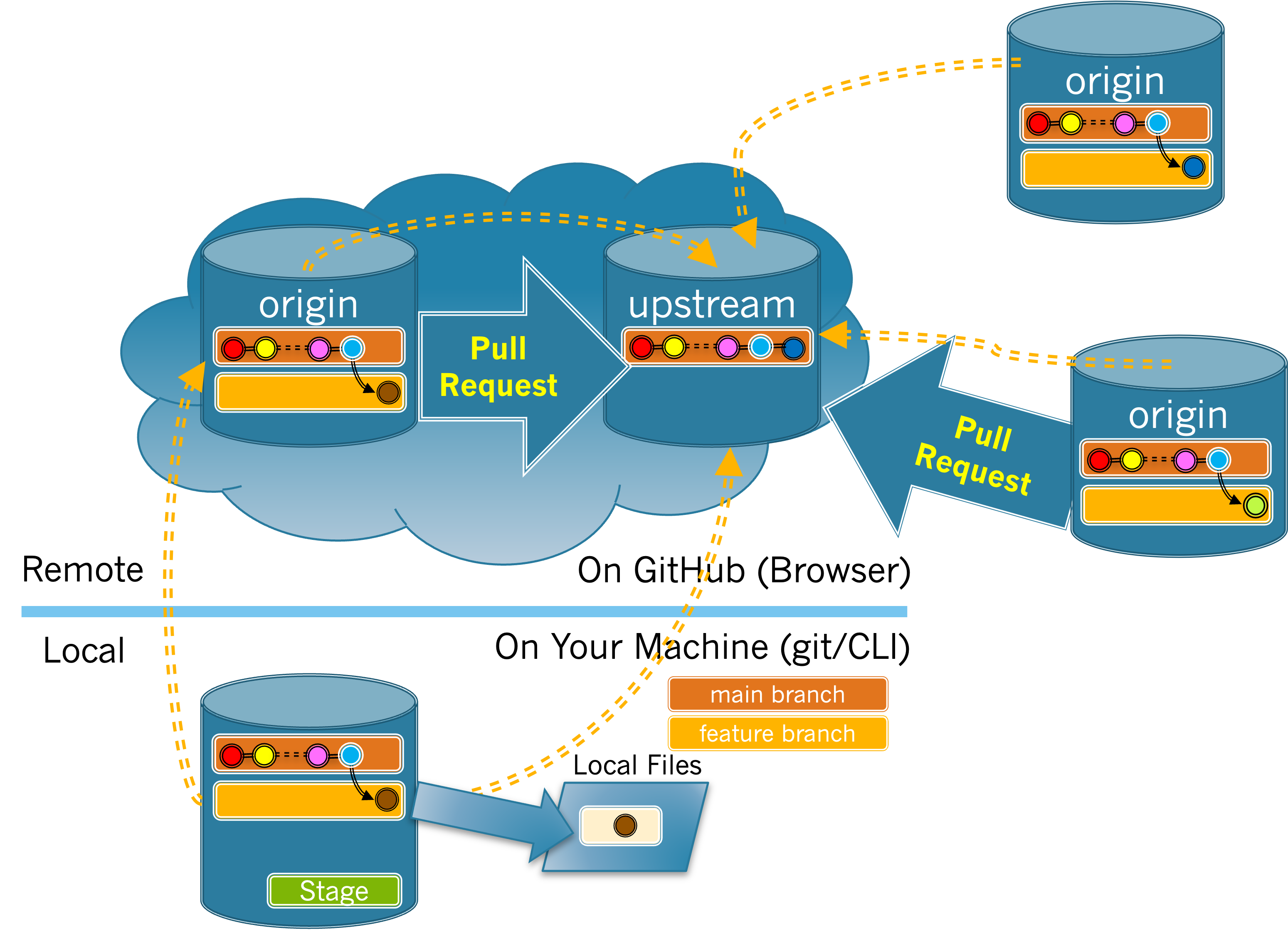 Changes were merged into the upstream main branch that could conflict with changes in the pull request feature branches.