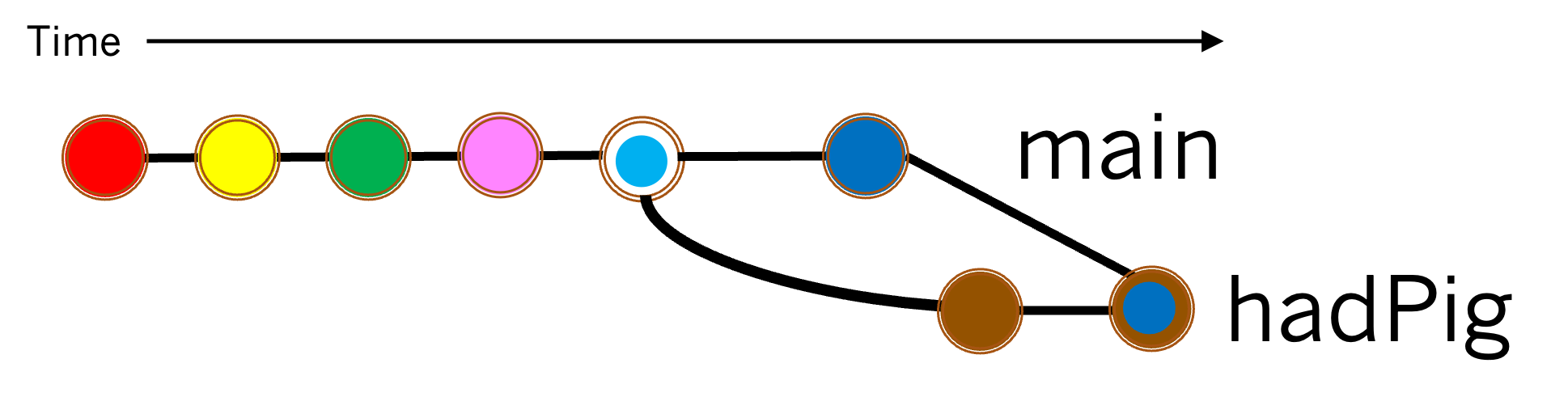 Illustration of the main branch being merged into a feature branch.