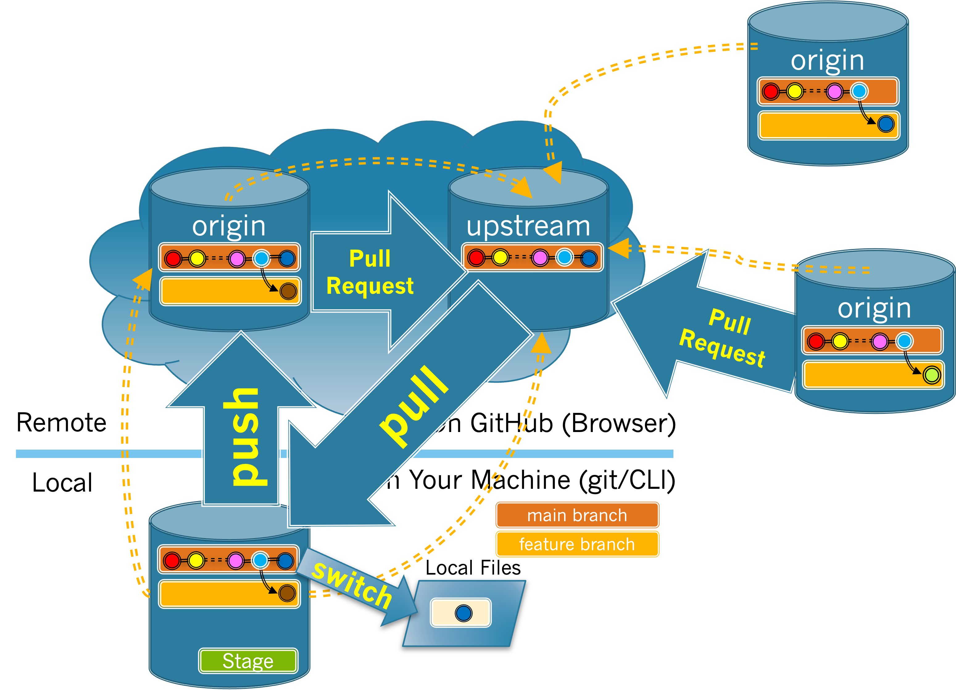 Using pull and push to synchronize the local and origin main branches with the upstream main branch.