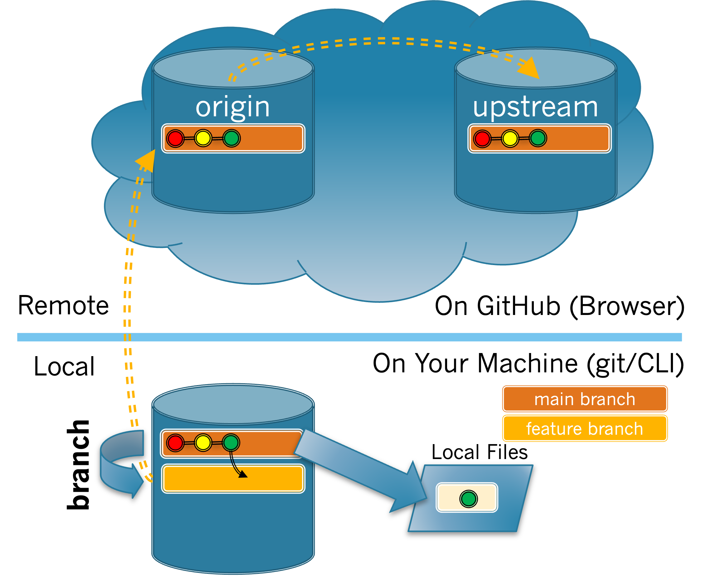 Cloud image of origin, upstream, and local branches, with a new local branch.