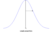 Diagram showing sample proportions distribution