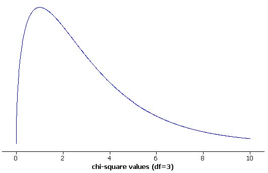 Chi-square distribution used for upper-tail p-values