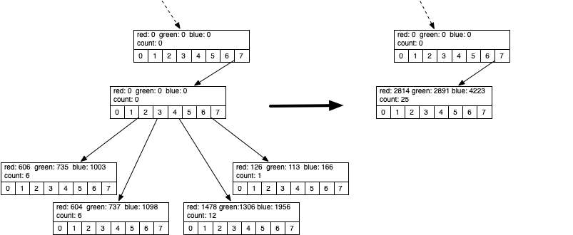 Merging Four Leaf Nodes of an "octree"